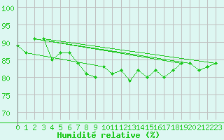 Courbe de l'humidit relative pour Ulkokalla
