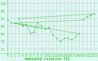 Courbe de l'humidit relative pour Montroy (17)