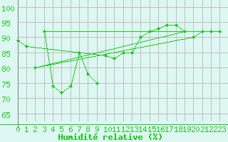 Courbe de l'humidit relative pour Les Eplatures - La Chaux-de-Fonds (Sw)