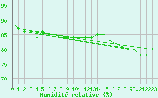 Courbe de l'humidit relative pour Kajaani Petaisenniska