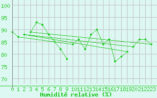 Courbe de l'humidit relative pour Pointe de Chassiron (17)