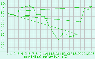 Courbe de l'humidit relative pour Albert-Bray (80)