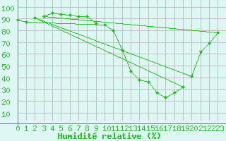 Courbe de l'humidit relative pour Saint-Amans (48)