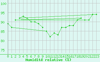 Courbe de l'humidit relative pour Mullingar
