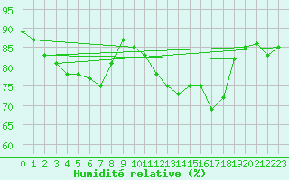 Courbe de l'humidit relative pour Luc-sur-Orbieu (11)