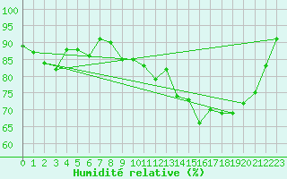 Courbe de l'humidit relative pour Cherbourg (50)