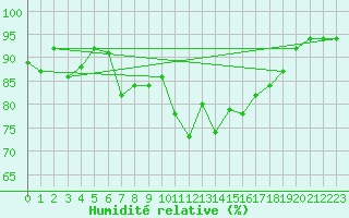 Courbe de l'humidit relative pour Wdenswil