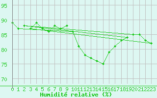Courbe de l'humidit relative pour Bruxelles (Be)