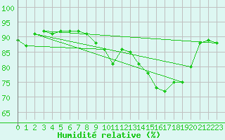 Courbe de l'humidit relative pour Dinard (35)