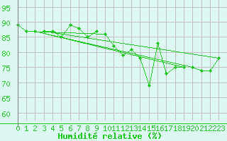 Courbe de l'humidit relative pour Florennes (Be)