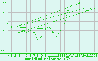 Courbe de l'humidit relative pour Gustavsfors