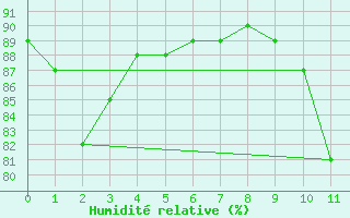 Courbe de l'humidit relative pour Verges (Esp)