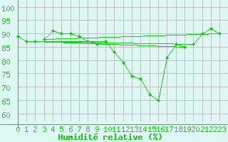 Courbe de l'humidit relative pour Grenoble/St-Etienne-St-Geoirs (38)