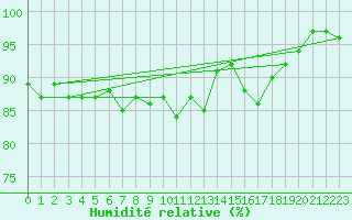 Courbe de l'humidit relative pour Connerr (72)