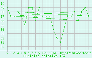 Courbe de l'humidit relative pour Saclas (91)