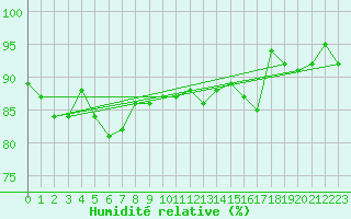 Courbe de l'humidit relative pour Sihcajavri