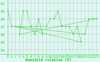 Courbe de l'humidit relative pour Saclas (91)