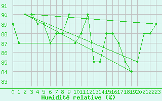 Courbe de l'humidit relative pour Beaucroissant (38)