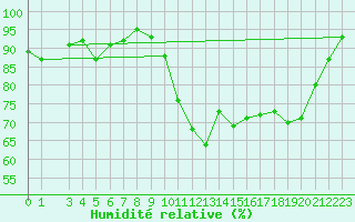 Courbe de l'humidit relative pour Quimperl (29)