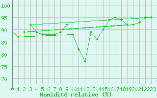 Courbe de l'humidit relative pour Buzenol (Be)