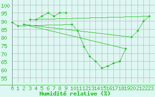 Courbe de l'humidit relative pour Saint-Amans (48)