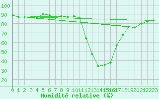 Courbe de l'humidit relative pour Lans-en-Vercors (38)