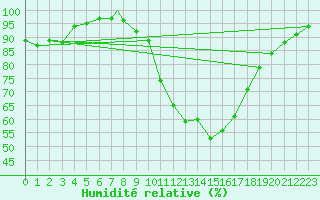 Courbe de l'humidit relative pour Wittering