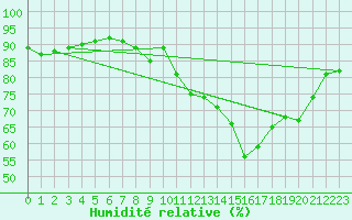 Courbe de l'humidit relative pour Engins (38)