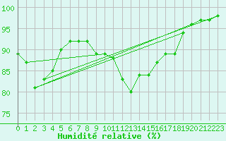 Courbe de l'humidit relative pour Oschatz