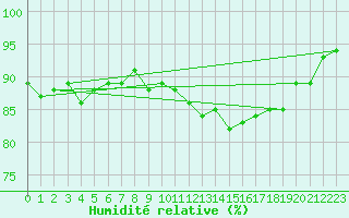 Courbe de l'humidit relative pour Forceville (80)