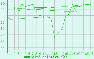 Courbe de l'humidit relative pour Courtelary