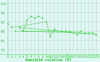 Courbe de l'humidit relative pour Ahaus