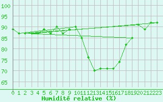 Courbe de l'humidit relative pour Le Luc (83)