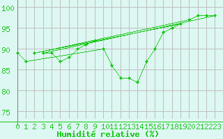 Courbe de l'humidit relative pour Le Touquet (62)