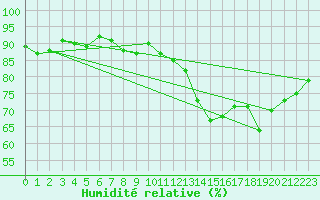 Courbe de l'humidit relative pour Abbeville (80)