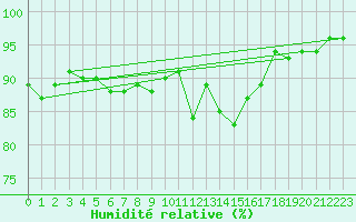 Courbe de l'humidit relative pour Bad Aussee