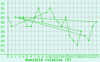 Courbe de l'humidit relative pour Lans-en-Vercors (38)