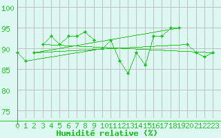 Courbe de l'humidit relative pour Twenthe (PB)
