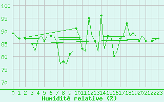 Courbe de l'humidit relative pour Jersey (UK)