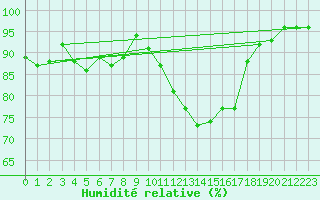 Courbe de l'humidit relative pour Grenoble/St-Etienne-St-Geoirs (38)