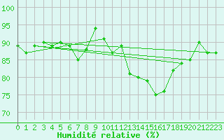 Courbe de l'humidit relative pour Corny-sur-Moselle (57)