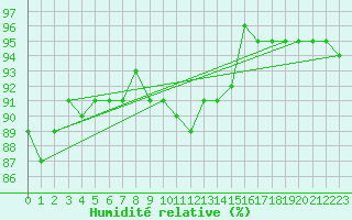 Courbe de l'humidit relative pour Voru