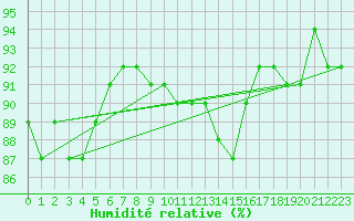 Courbe de l'humidit relative pour Trgueux (22)