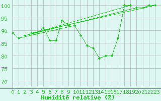 Courbe de l'humidit relative pour Inari Rajajooseppi
