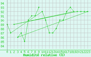 Courbe de l'humidit relative pour Foellinge