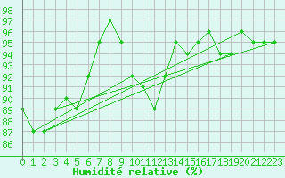 Courbe de l'humidit relative pour Essen