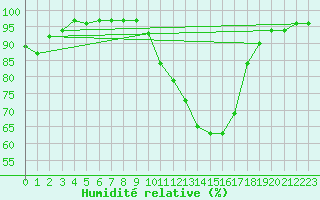 Courbe de l'humidit relative pour Orange (84)