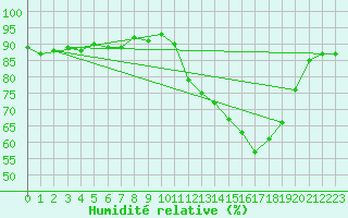 Courbe de l'humidit relative pour Saclas (91)