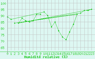 Courbe de l'humidit relative pour Cap Ferret (33)