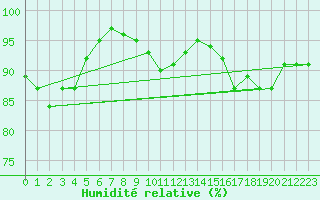 Courbe de l'humidit relative pour Voss-Bo